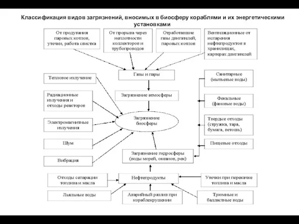 Классификация видов загрязнений, вносимых в биосферу кораблями и их энергетическими установками