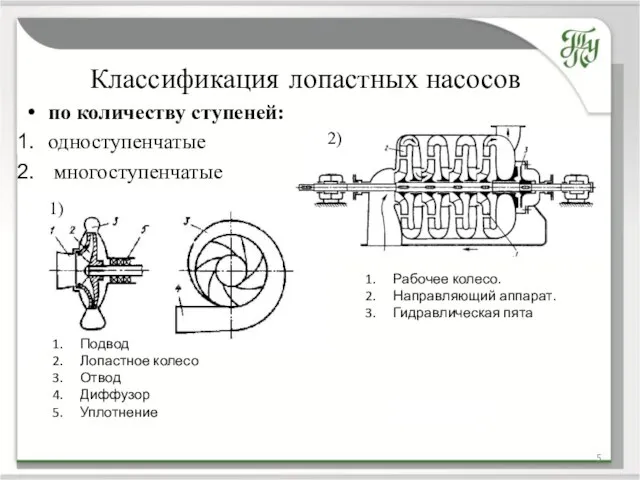 по количеству ступеней: одноступенчатые многоступенчатые Классификация лопастных насосов 1) 2) Рабочее колесо.