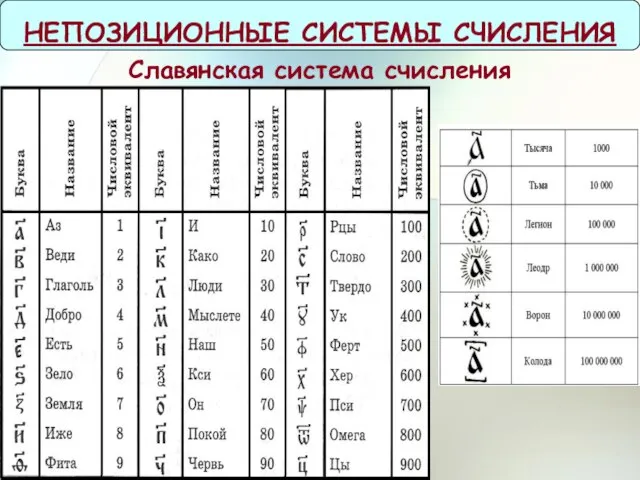 Славянская система счисления НЕПОЗИЦИОННЫЕ СИСТЕМЫ СЧИСЛЕНИЯ