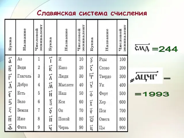 = =244 =1993 Славянская система счисления =