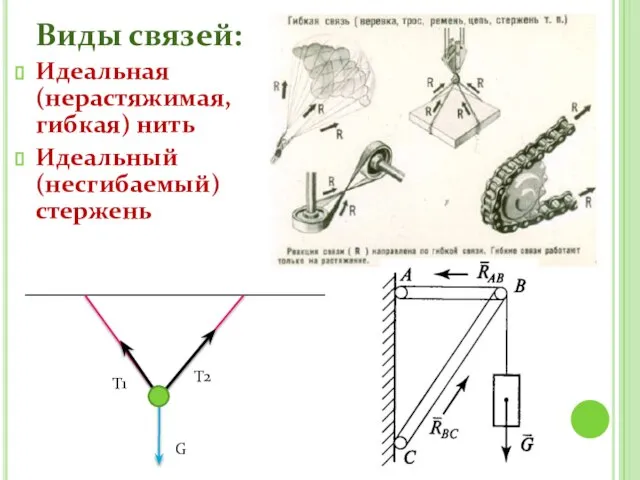 Виды связей: Идеальная (нерастяжимая, гибкая) нить Идеальный (несгибаемый) стержень G