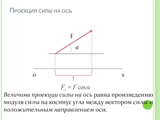 Проекция силы на ось α F 0 x Величина проекции силы на