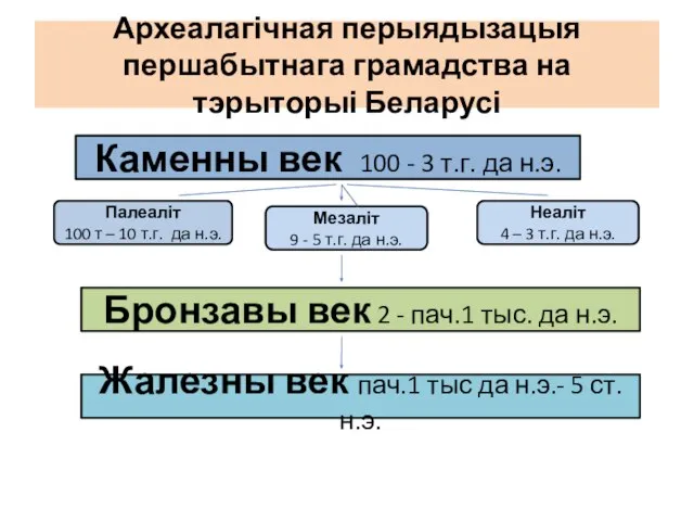 Археалагічная перыядызацыя першабытнага грамадства на тэрыторыі Беларусі Каменны век 100 - 3