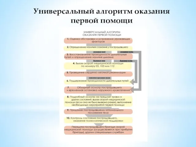 Универсальный алгоритм оказания первой помощи