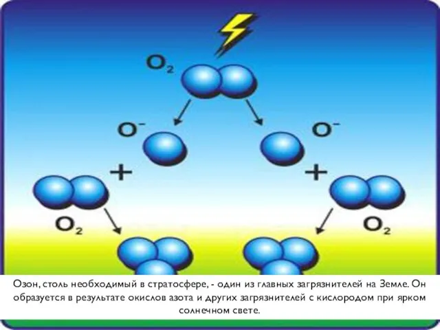 Озон, столь необходимый в стратосфере, - один из главных загрязнителей на Земле.