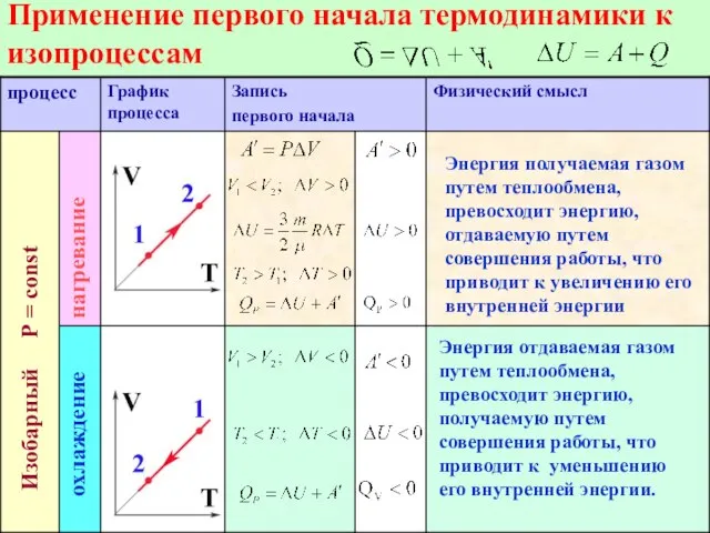 Применение первого начала термодинамики к изопроцессам Изобарный Р = const нагревание охлаждение