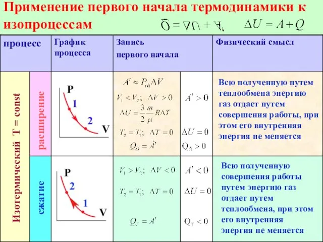 Применение первого начала термодинамики к изопроцессам Изотермический Т = const расширение сжатие