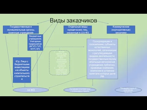 Виды заказчиков Государственные и муниципальные органы, казенные учреждения Отдельные виды юридических лиц,