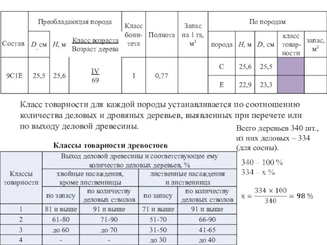 Класс товарности для каждой породы устанавливается по соотношению количества деловых и дровяных