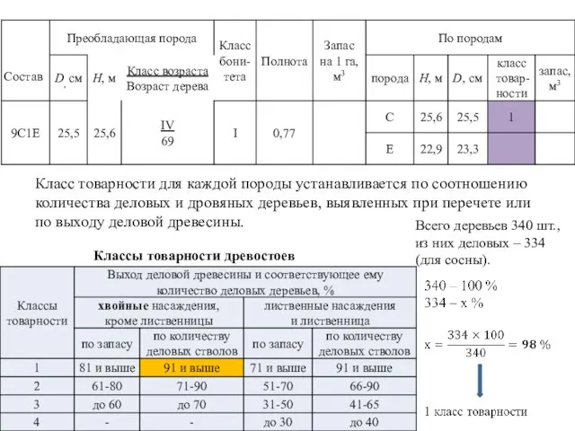 Класс товарности для каждой породы устанавливается по соотношению количества деловых и дровяных