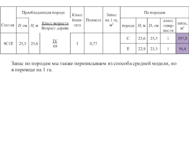 Запас по породам мы также переписываем из способа средней модели, но в переводе на 1 га.