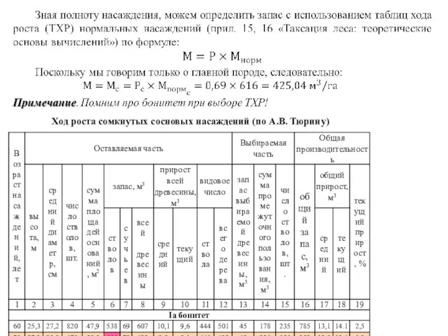 Ход роста сомкнутых сосновых насаждений (по А.В. Тюрину)