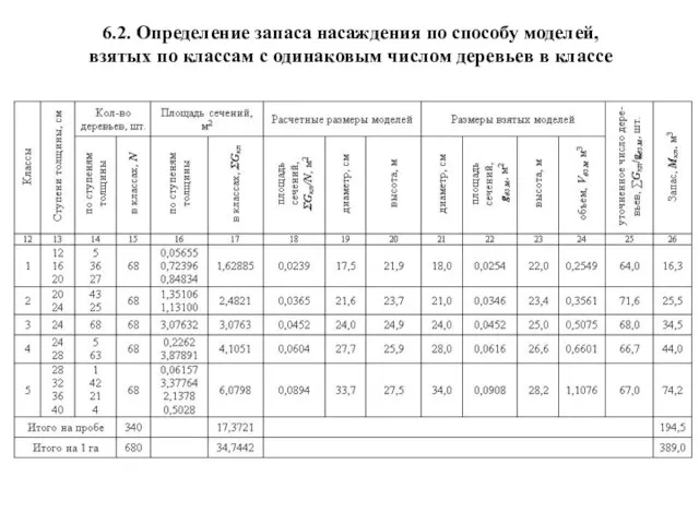 6.2. Определение запаса насаждения по способу моделей, взятых по классам с одинаковым числом деревьев в классе