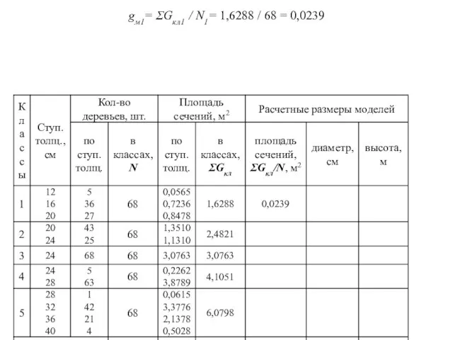 gм1= ƩGкл1 / N1= 1,6288 / 68 = 0,0239