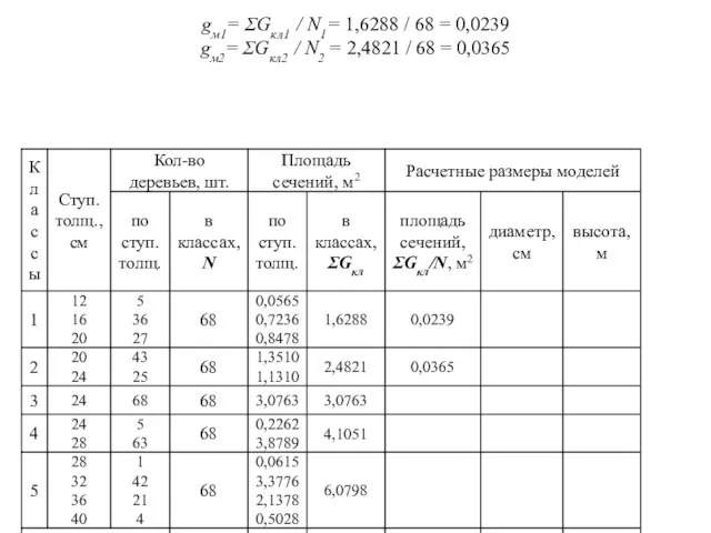 gм1= ƩGкл1 / N1= 1,6288 / 68 = 0,0239 gм2= ƩGкл2 /