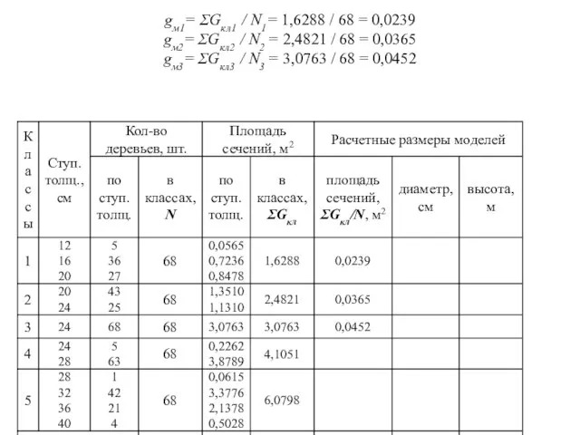 gм1= ƩGкл1 / N1= 1,6288 / 68 = 0,0239 gм2= ƩGкл2 /