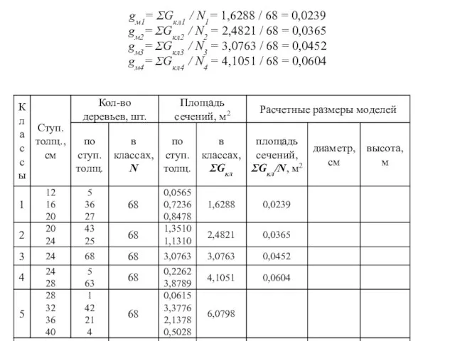 gм1= ƩGкл1 / N1= 1,6288 / 68 = 0,0239 gм2= ƩGкл2 /