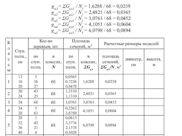 gм1= ƩGкл1 / N1= 1,6288 / 68 = 0,0239 gм2= ƩGкл2 /