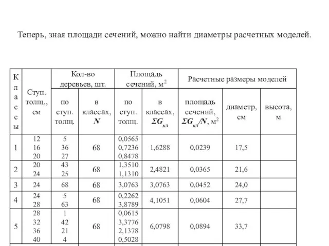 Теперь, зная площади сечений, можно найти диаметры расчетных моделей.