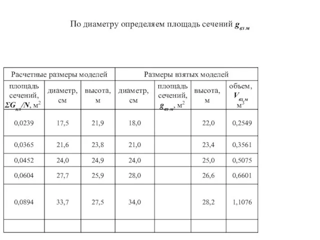 По диаметру определяем площадь сечений gвз м