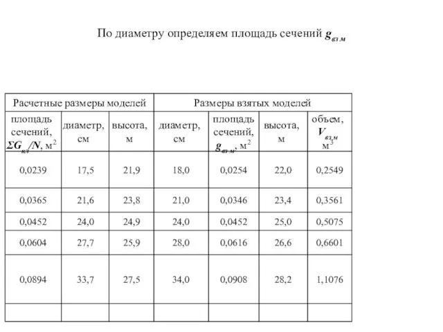 По диаметру определяем площадь сечений gвз м