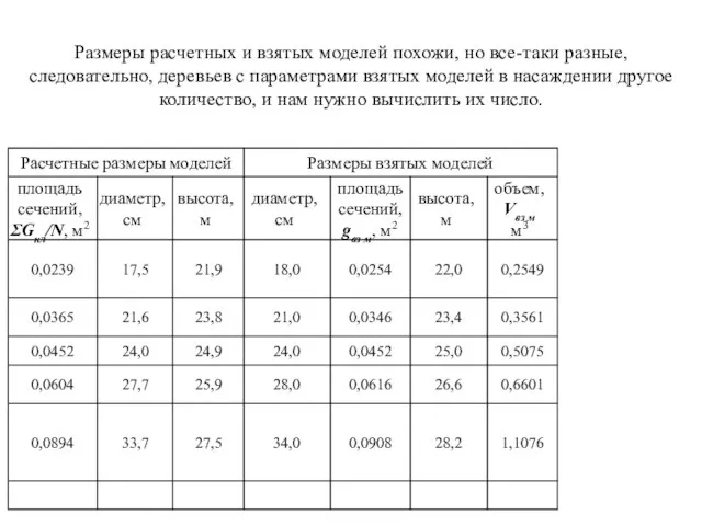 Размеры расчетных и взятых моделей похожи, но все-таки разные, следовательно, деревьев с