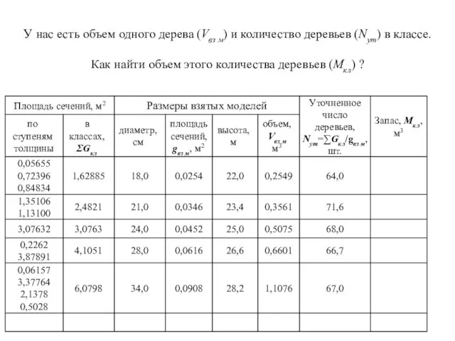 У нас есть объем одного дерева (Vвз м) и количество деревьев (Nут)