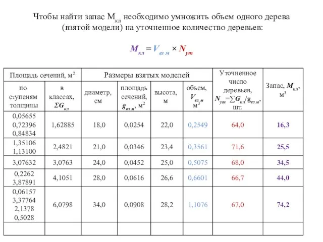 Чтобы найти запас Мкл необходимо умножить объем одного дерева (взятой модели) на