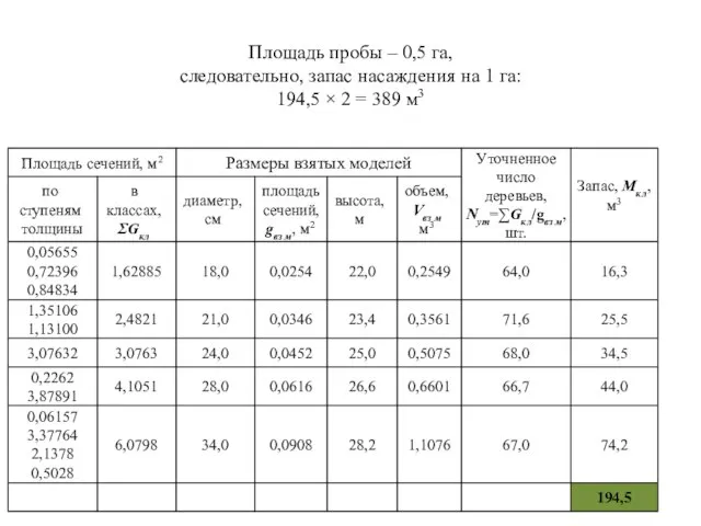 Площадь пробы – 0,5 га, следовательно, запас насаждения на 1 га: 194,5