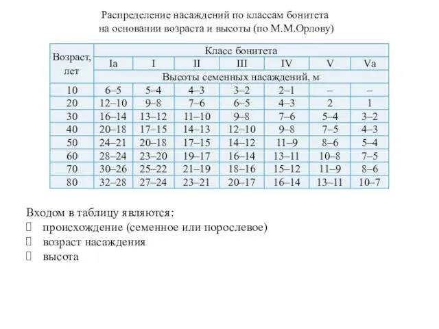 Входом в таблицу являются: происхождение (семенное или порослевое) возраст насаждения высота Распределение