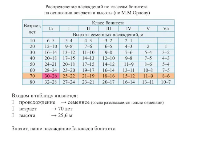 Входом в таблицу являются: происхождение → семенное (сосна размножается только семенами) возраст