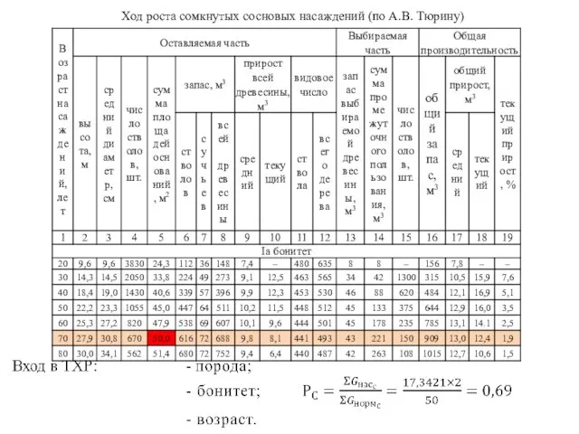 Ход роста сомкнутых сосновых насаждений (по А.В. Тюрину)