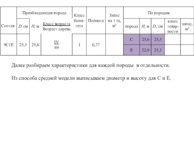 Далее разбираем характеристики для каждой породы в отдельности. Из способа средней модели