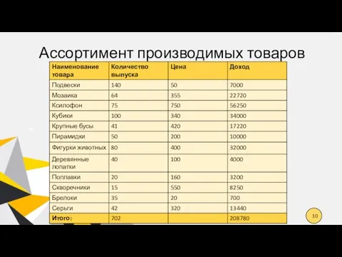 Ассортимент производимых товаров