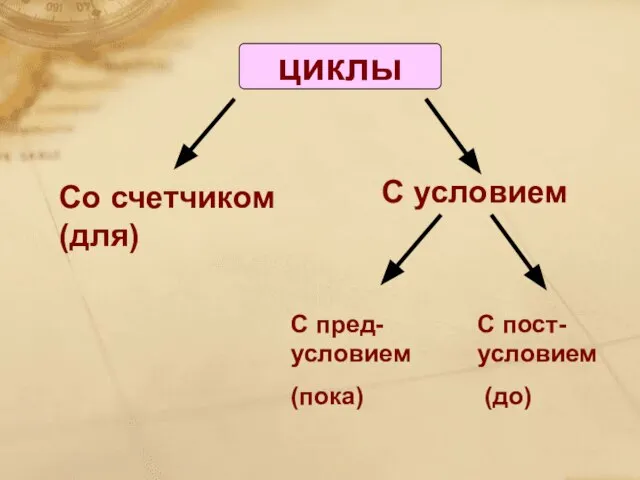 циклы Со счетчиком (для) С условием С пред-условием (пока) С пост-условием (до)