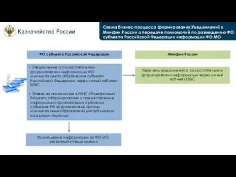 Схема бизнес-процесса формирования Уведомлений в Минфин России о передаче полномочий по размещению