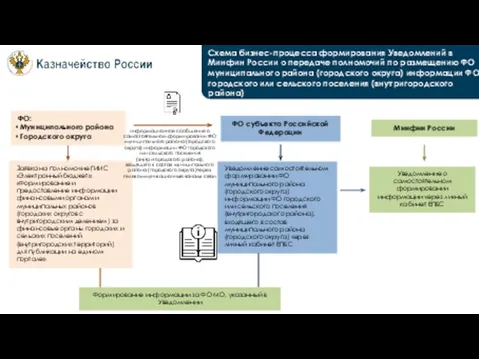 Схема бизнес-процесса формирования Уведомлений в Минфин России о передаче полномочий по размещению