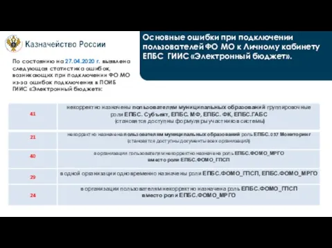 Основные ошибки при подключении пользователей ФО МО к Личному кабинету ЕПБС ГИИС