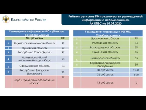 Рейтинг регионов РФ по количеству размещенной информации с использованием ЛК ЕПБС на 01.04.2020