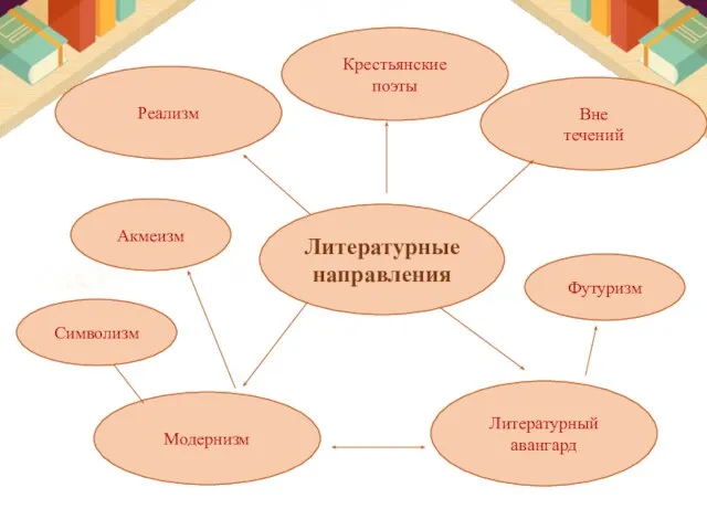 Реализм Модернизм Литературный авангард Вне течений Литературные направления Символизм Акмеизм Футуризм Крестьянские поэты