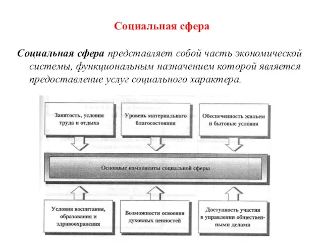 Социальная сфера Социальная сфера представляет собой часть экономической системы, функциональным назначением которой