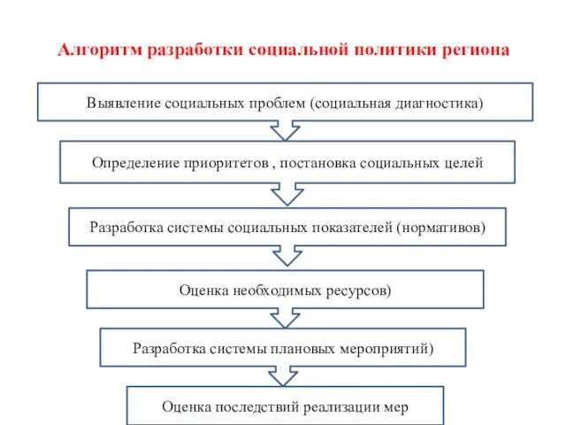 Алгоритм разработки социальной политики региона Выявление социальных проблем (социальная диагностика) Определение приоритетов