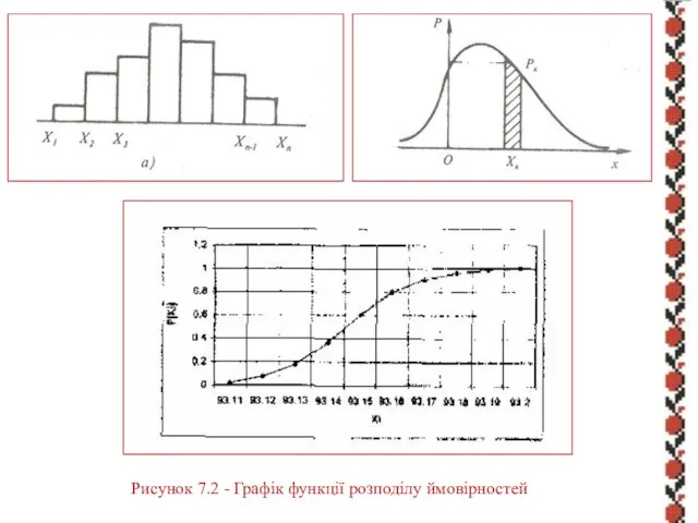 Рисунок 7.2 - Графік функції розподілу ймовірностей