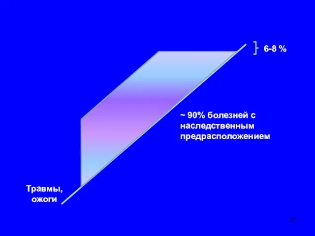 6-8 % Травмы, ожоги ~ 90% болезней с наследственным предрасположением