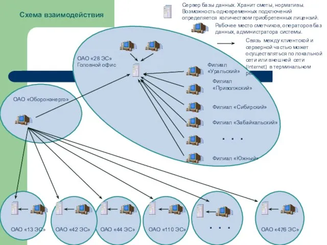 Схема взаимодействия ОАО «13 ЭС» ОАО «42 ЭС» ОАО «44 ЭС» ОАО