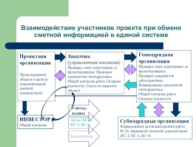 Взаимодействие участников проекта при обмене сметной информацией в единой системе ИНВЕСТОР Общий