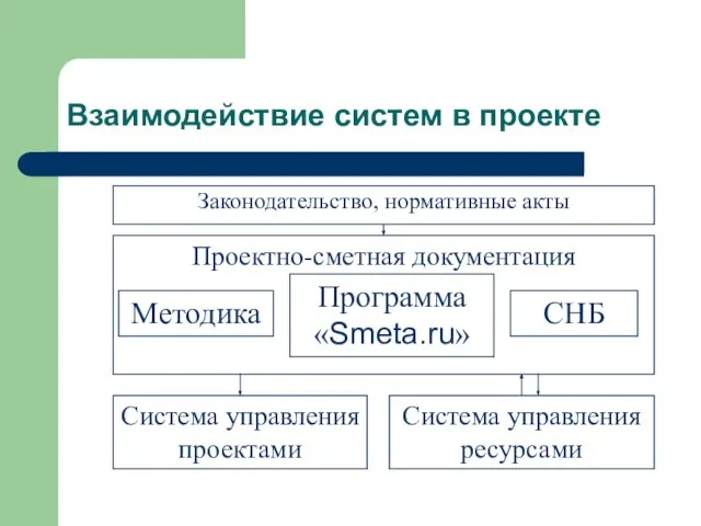 Взаимодействие систем в проекте Законодательство, нормативные акты Проектно-сметная документация Система управления проектами