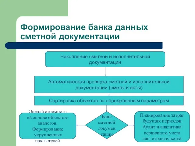 Формирование банка данных сметной документации Накопление сметной и исполнительной документации Автоматическая проверка