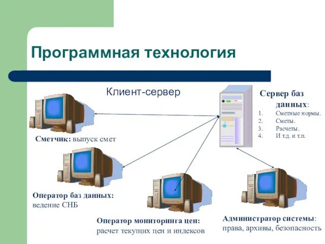 Программная технология Клиент-сервер Сервер баз данных: Сметные нормы. Сметы. Расчеты. И т.д.