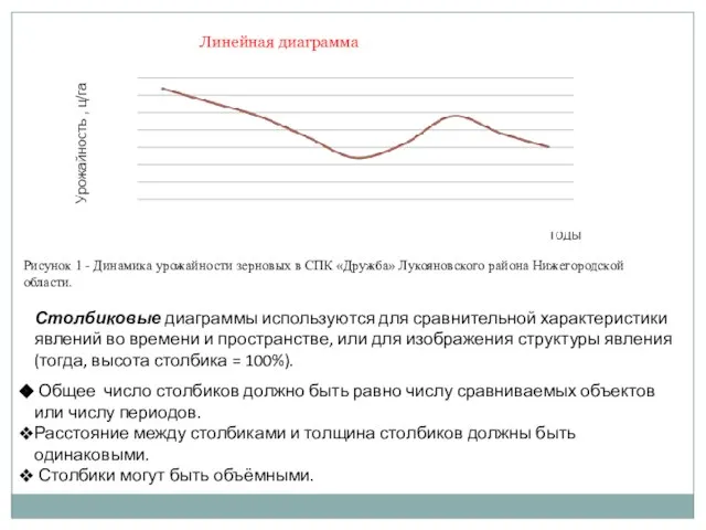 Рисунок 1 - Динамика урожайности зерновых в СПК «Дружба» Лукояновского района Нижегородской